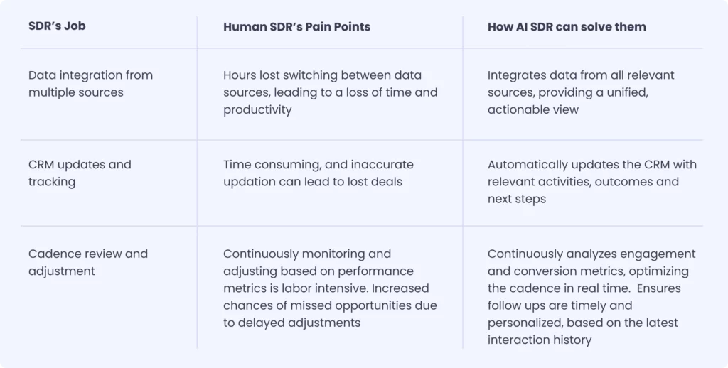 Comparison table showing human SDR pain points and AI SDR solutions for data integration, CRM updates, and cadence review and adjustment