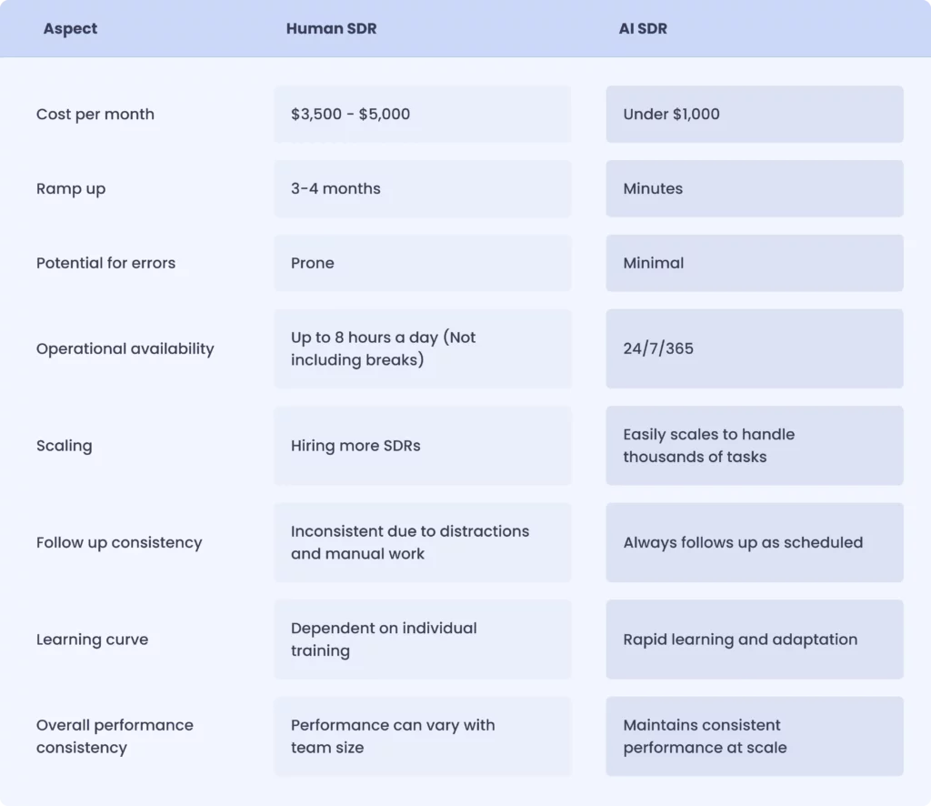 Comparison table outlining key differences between human SDRs and AI SDRs in cost, ramp-up time, errors, availability, scaling, follow-up consistency, learning curve, and performance