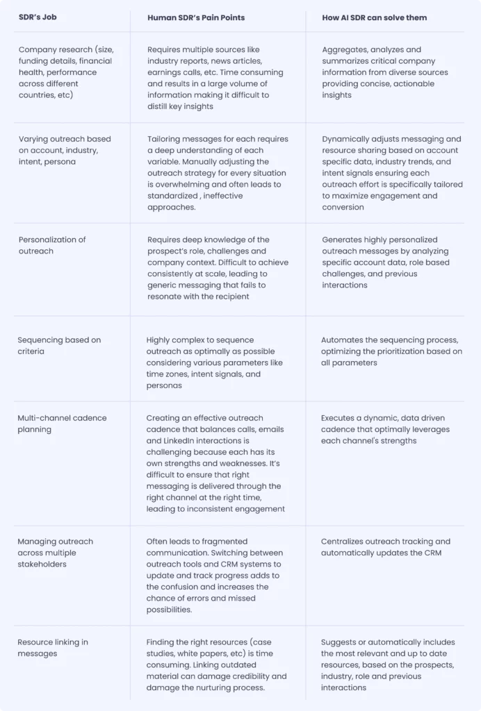 Comparison table highlighting human SDR pain points and AI SDR solutions for tasks like company research, outreach personalization, sequencing, and cadence planning
