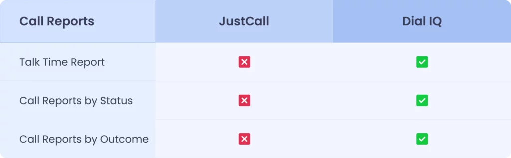 Feature Comparison table between justcall and dial iq based on call reports
