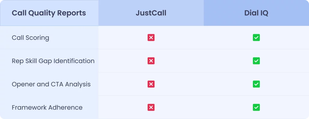 Feature Comparison table between justcall and dial iq based on call quality reports