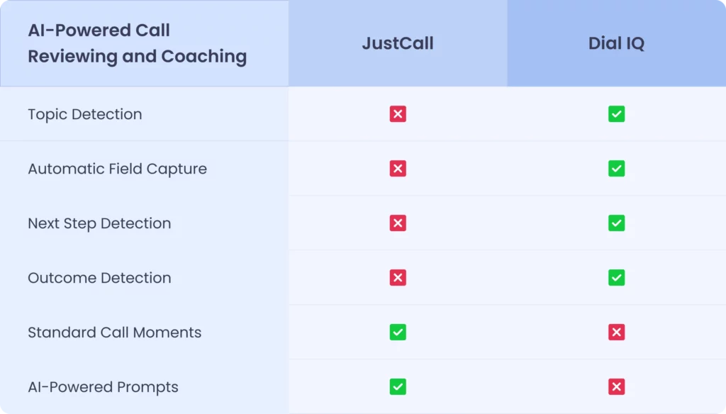 Feature Comparison table between justcall and dial iq based on ai powered call reviewing and coaching