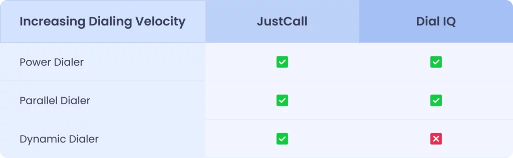 Feature Comparison table between justcall and dial iq based on increasing dialing velocity 