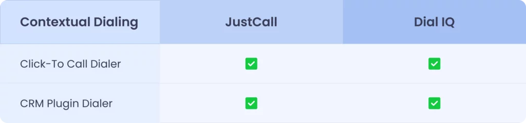Feature Comparison table between justcall and dial iq based on contextual dialing