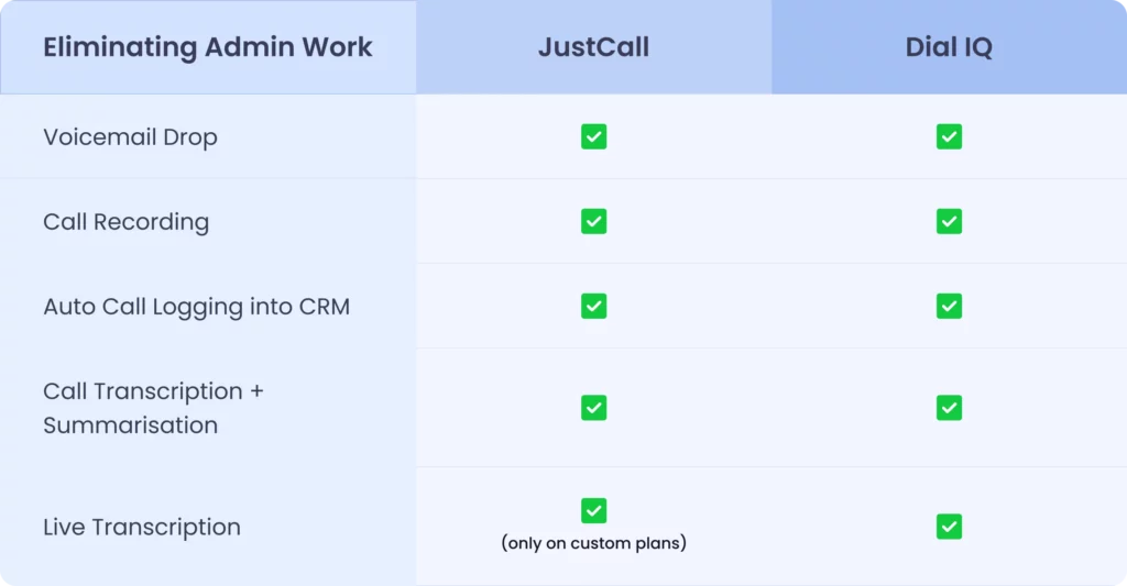 Feature Comparison table between justcall and dial iq based on elimating admin work